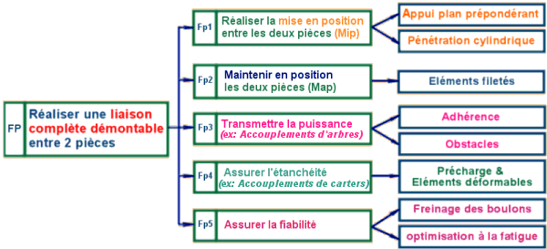 FAST de la liaison complte dmontable